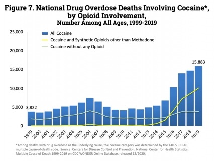 Drug overdose death chart